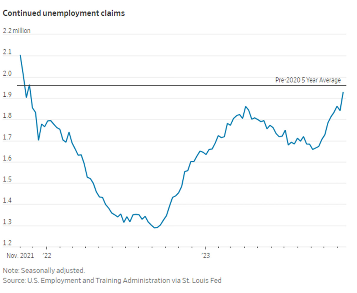 劳动力市场失业金人数