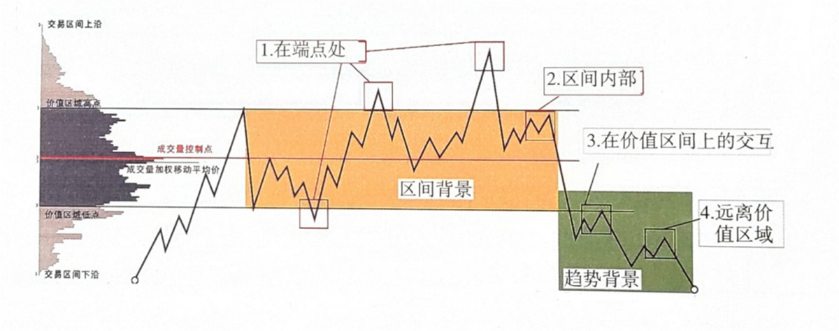 威科夫交易法模型k线