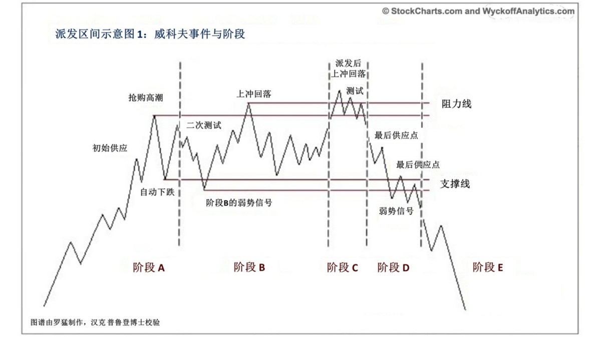 威科夫派发区间