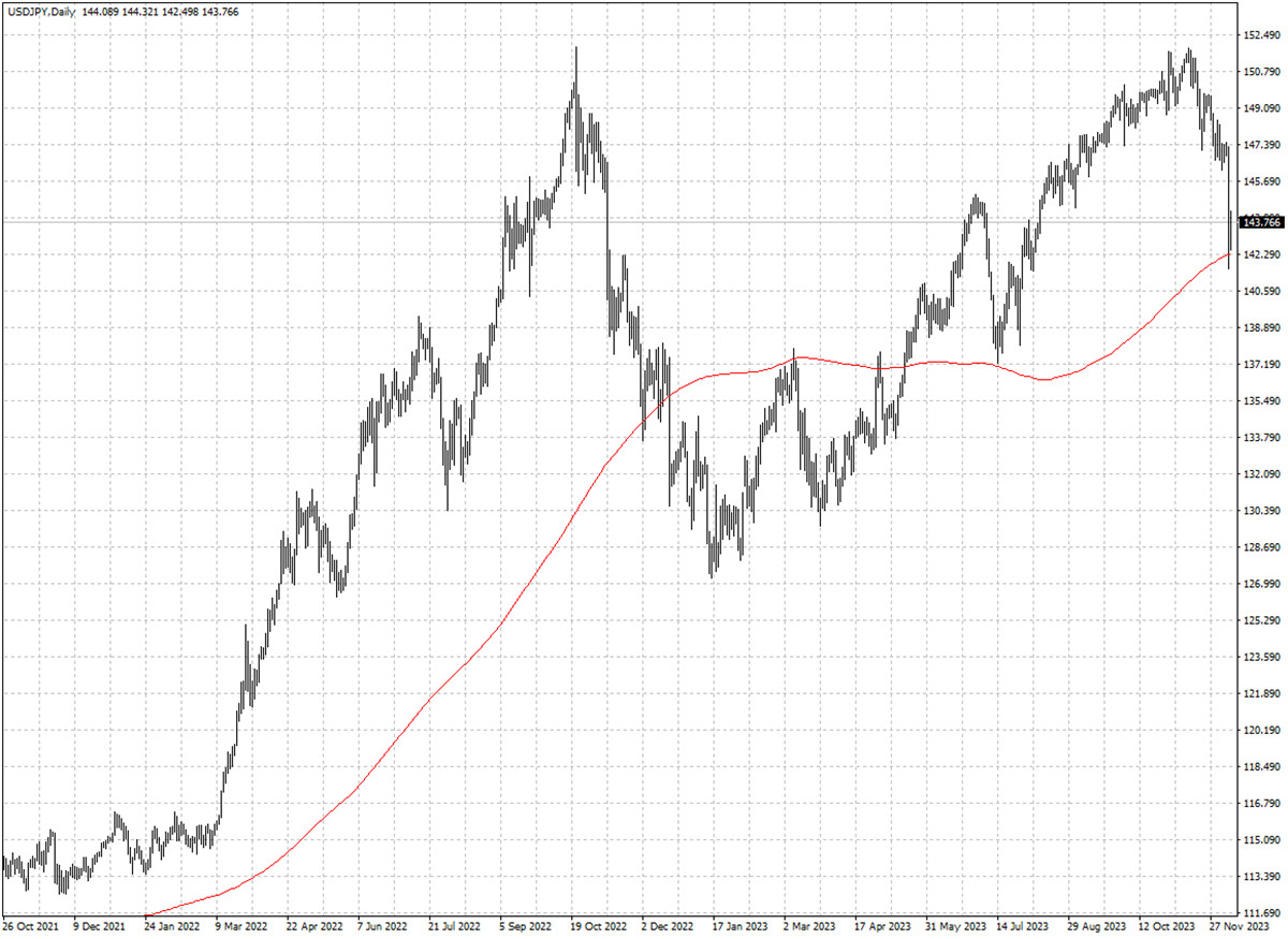 USDJPY