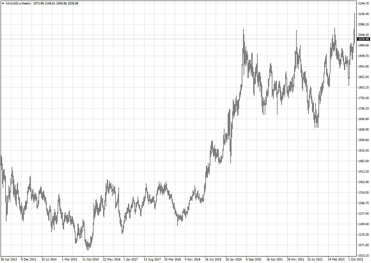 XAUUSD