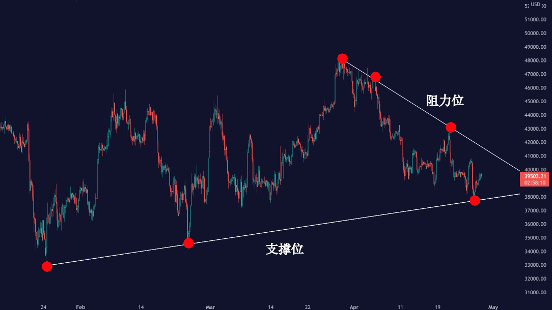 趋势线的支撑位和压力位