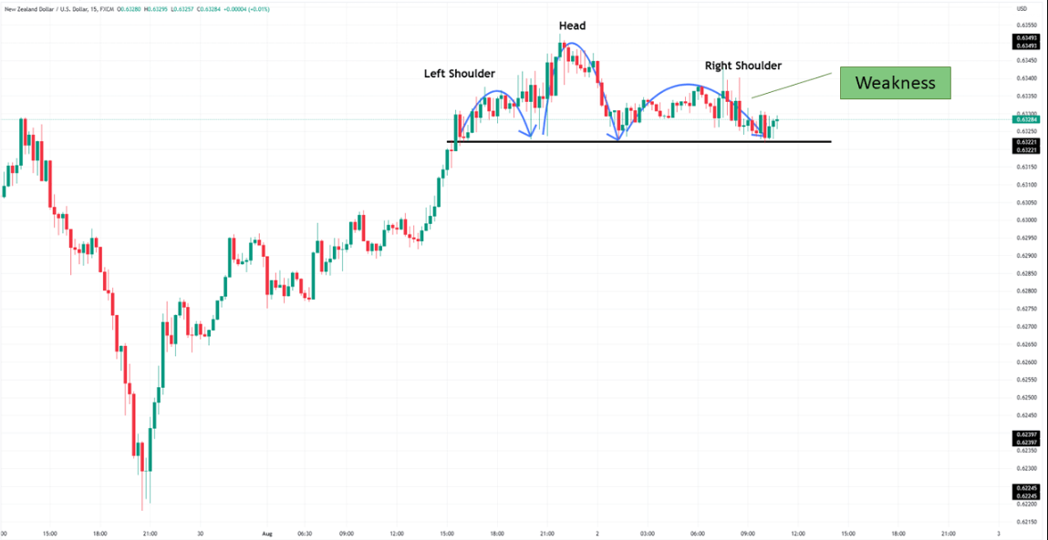 Trend Analysis Chart Head and Shoulders Pattern