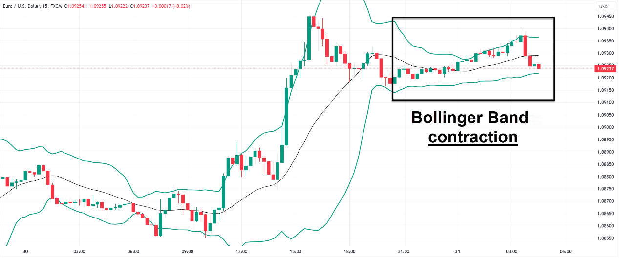 布林带收缩