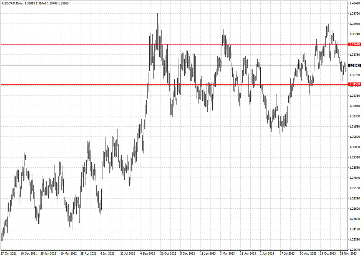 USDCAD