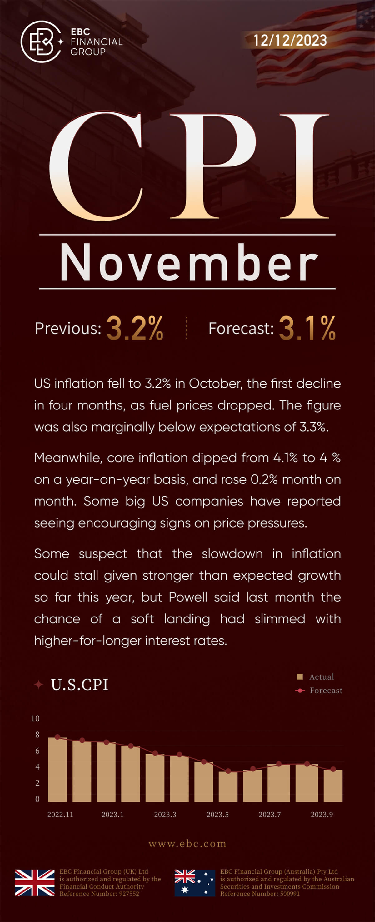 US CPI in November