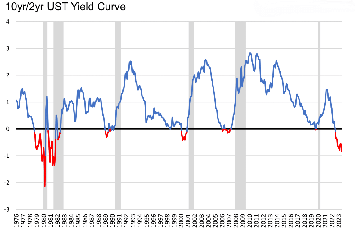 10年期和2年期 美国国债（UST）收益率曲线