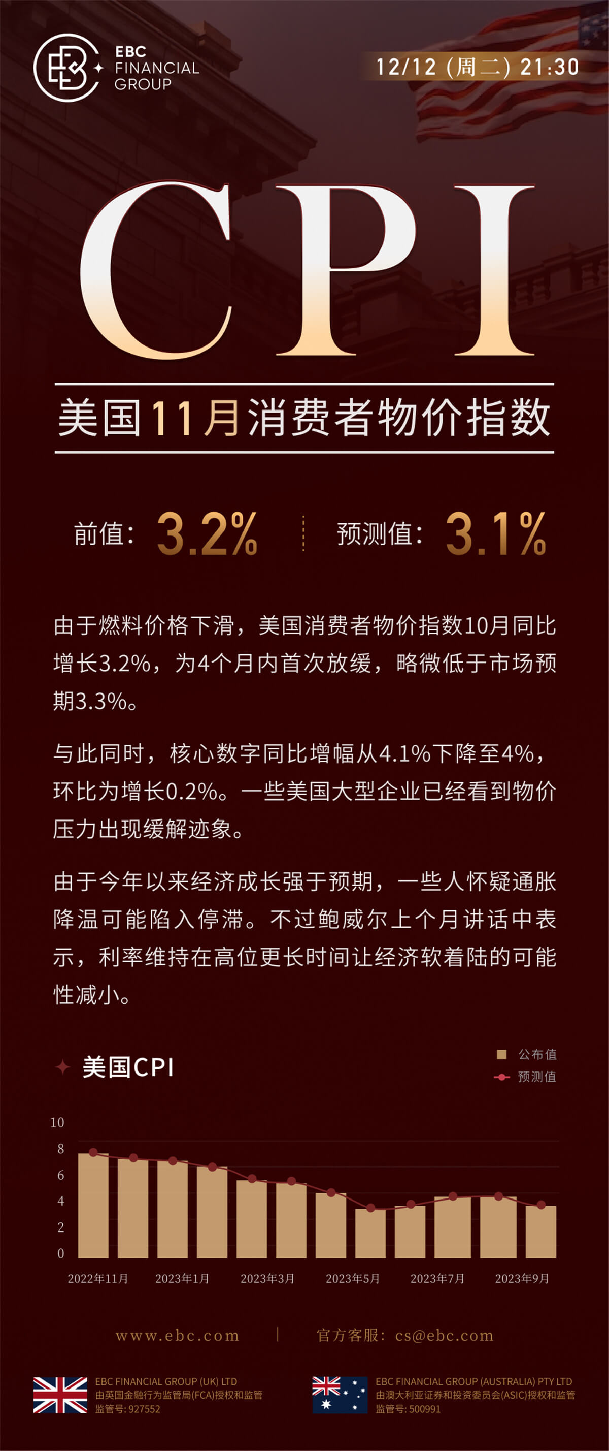 美国11月消费者物价指数CPI