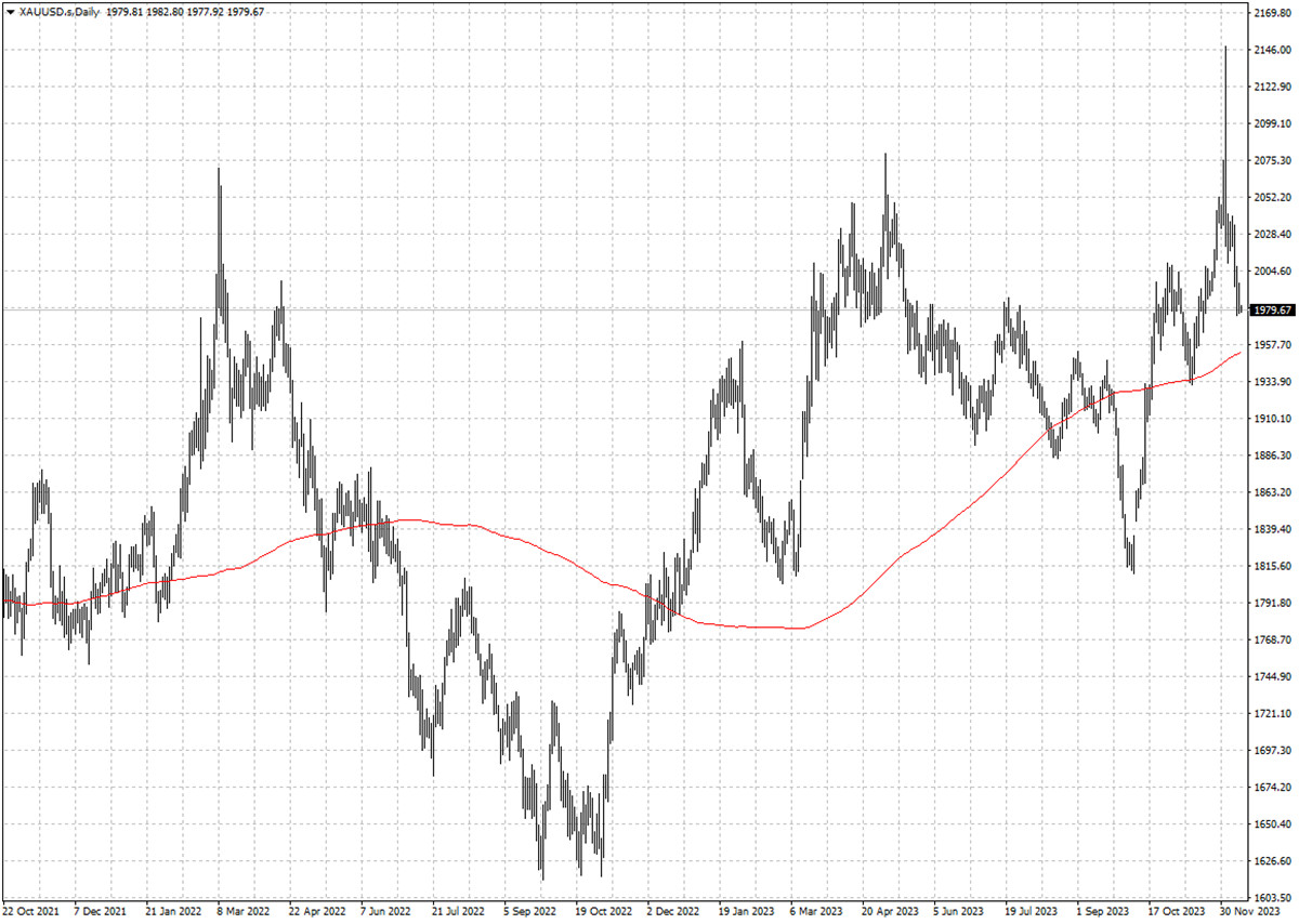 XAUUSD