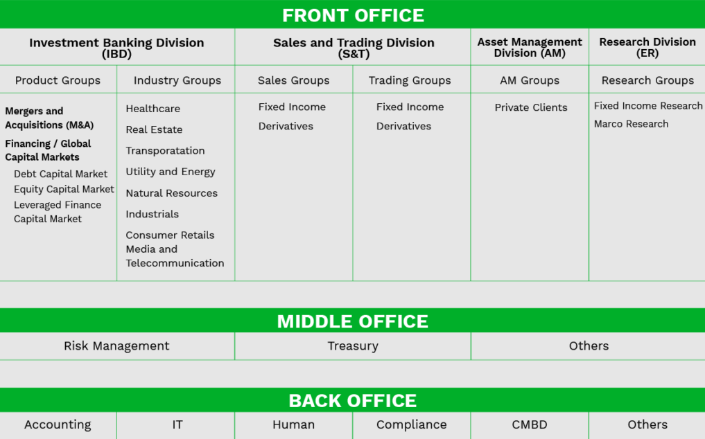 Investment banking division