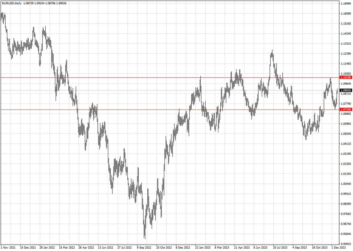 EURUSD