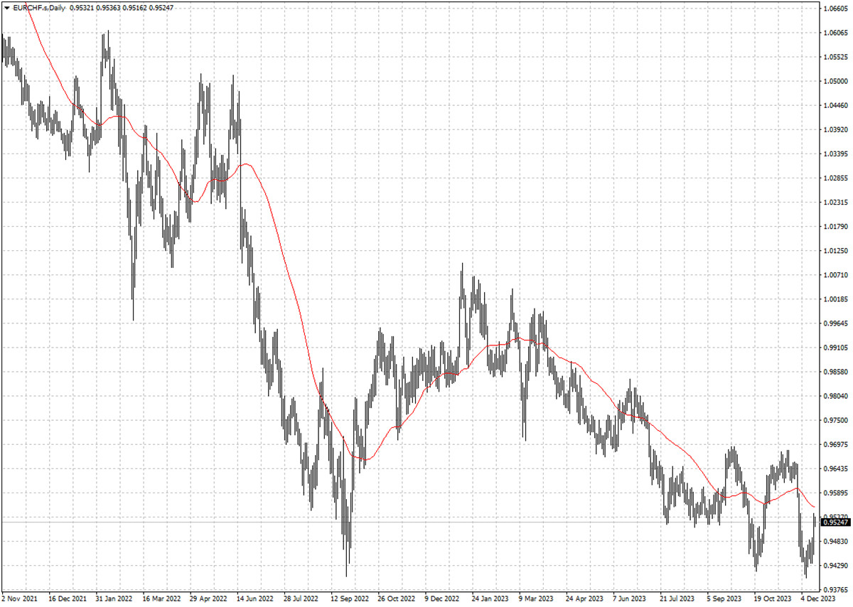 EURCHF