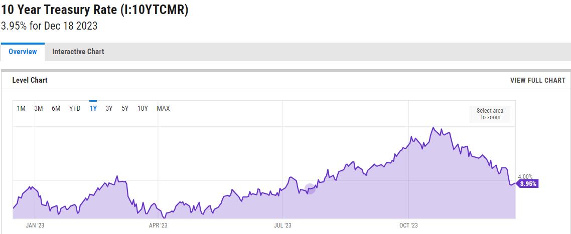 10-Year Treasury Rate Trend U.S.