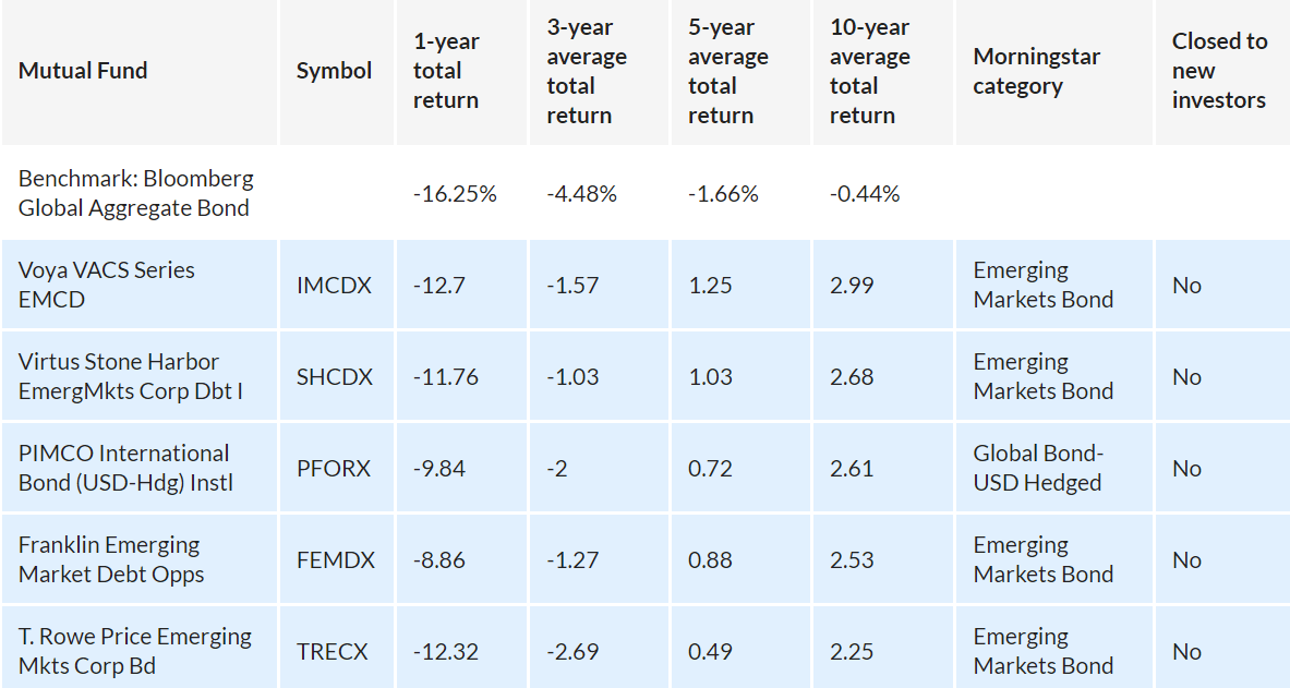 2023最佳债券基金