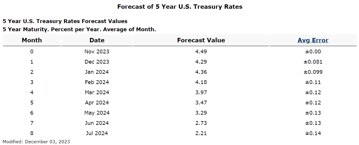 U.S. Treasury Rate Forecast 2024