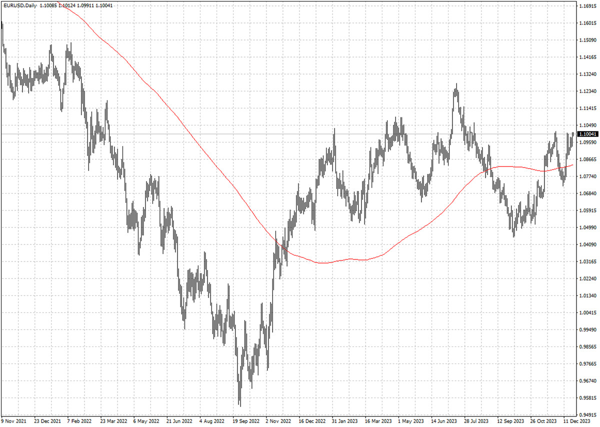 EURUSD