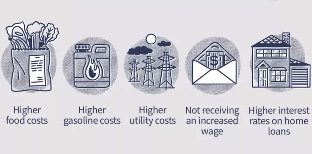 Impact of inflation on the cost of living