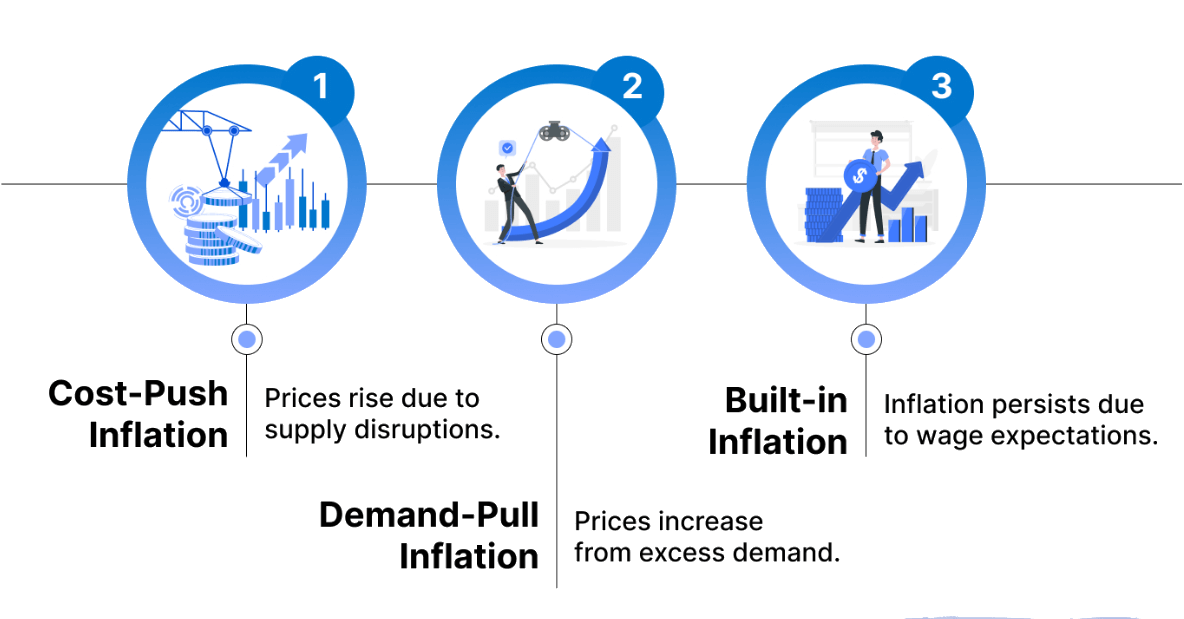 Types and causes of inflation