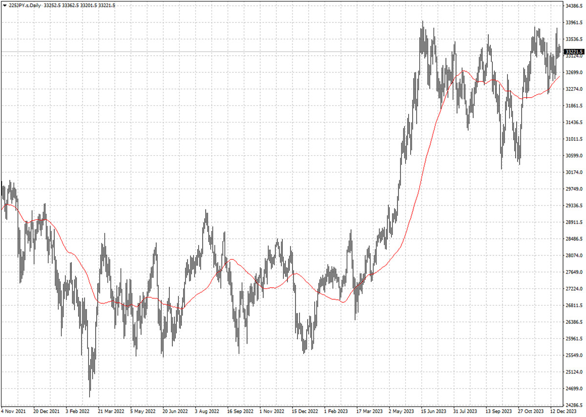 Nikkei 225