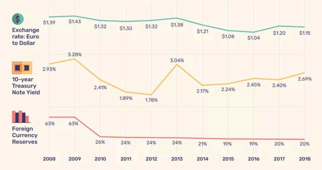 What supports the US dollar