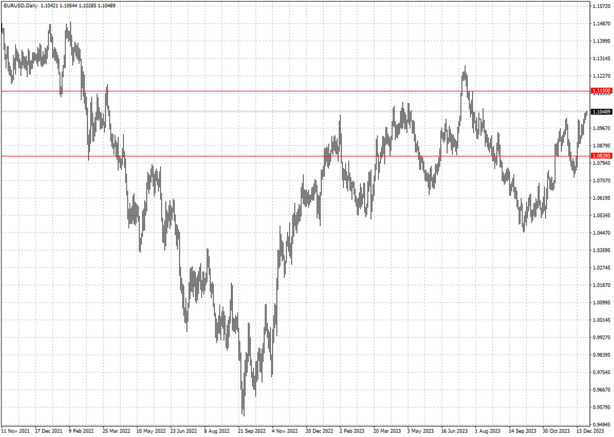 EURUSD