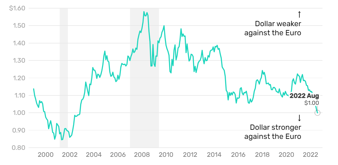 Euro To Dollar Chart