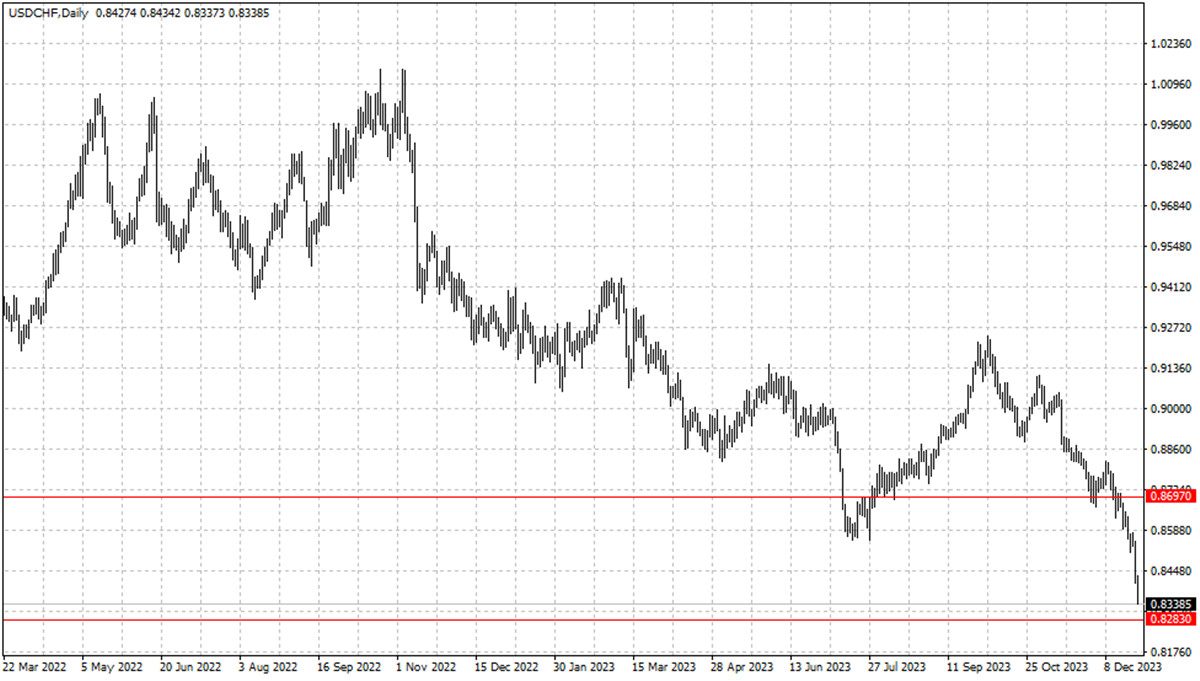 USDCHF