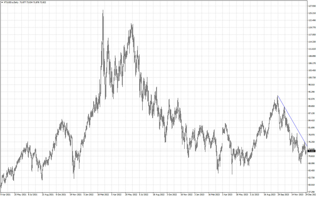 XTIUSD