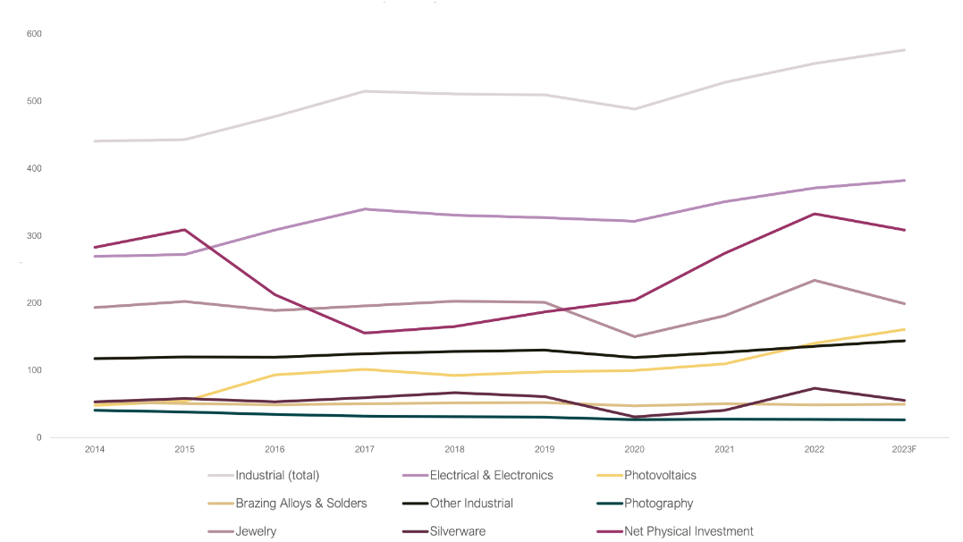 Industrial Uses Of Silver