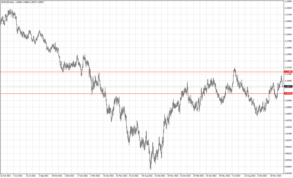 EURUSD