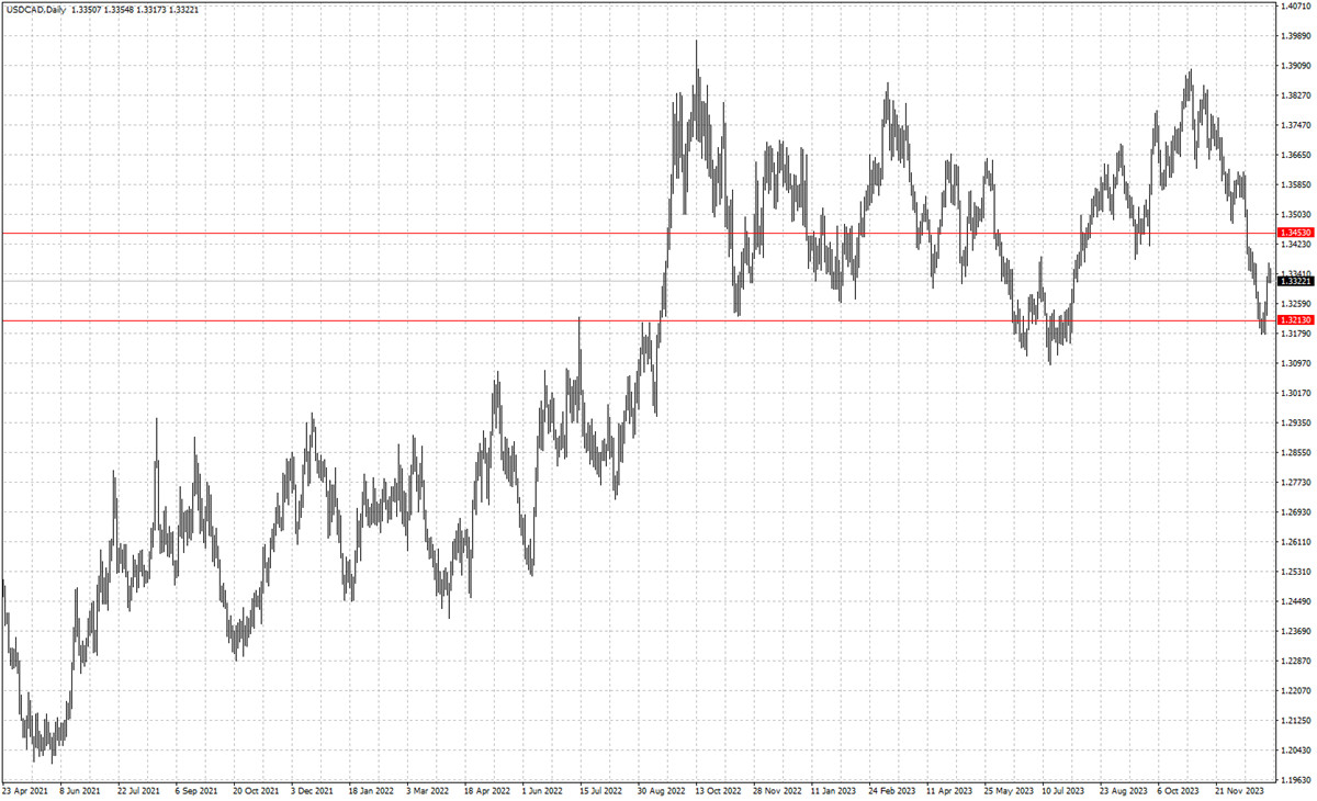 USDCAD