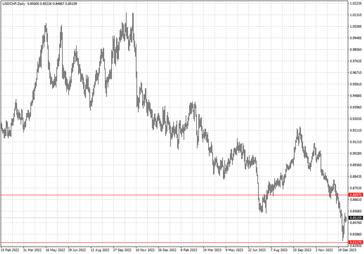 USDCHF