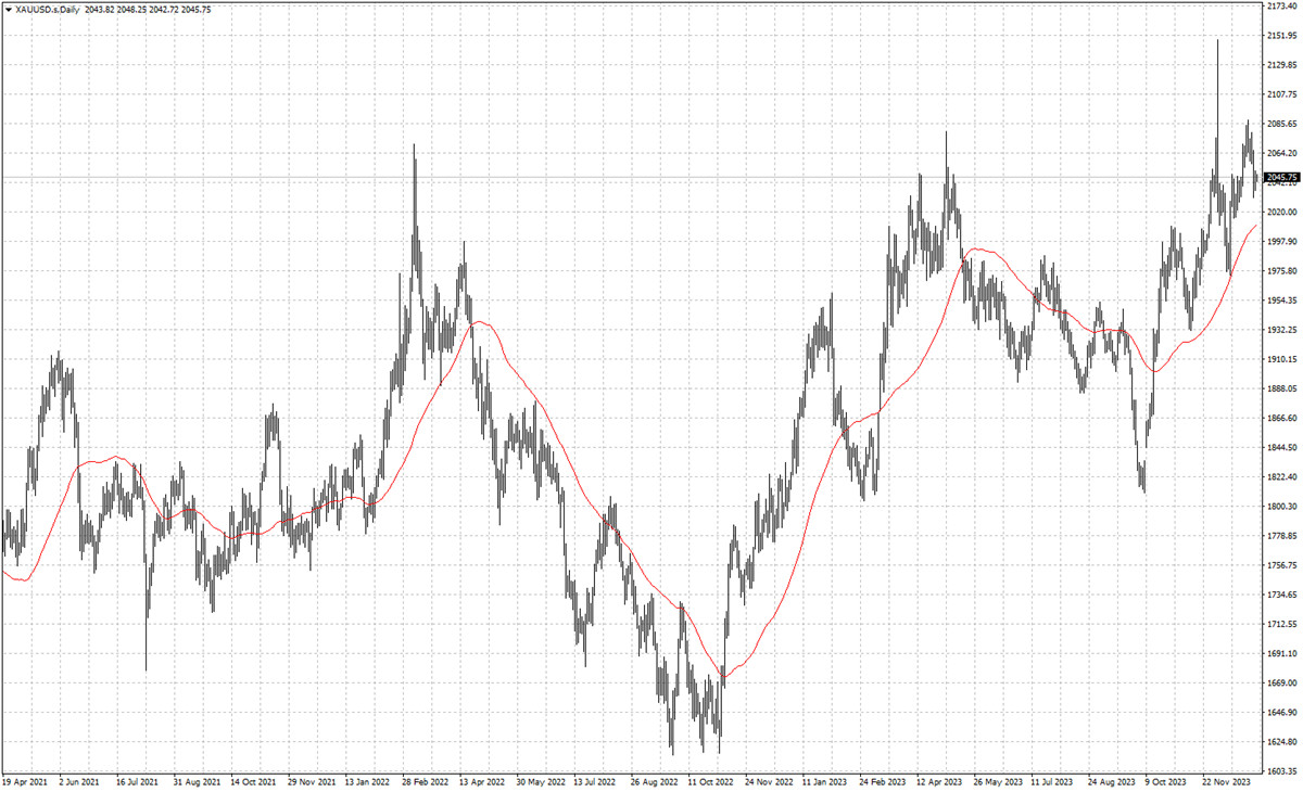 XAUUSD
