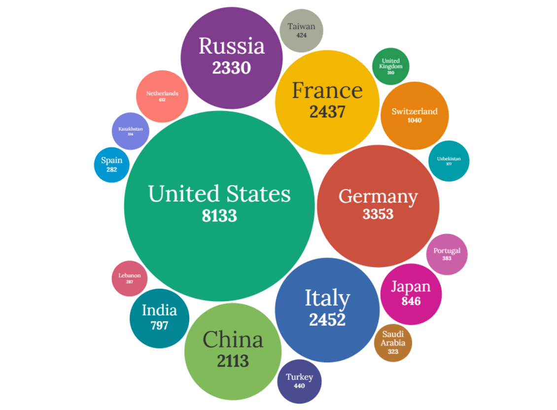 2023各国黄金储备