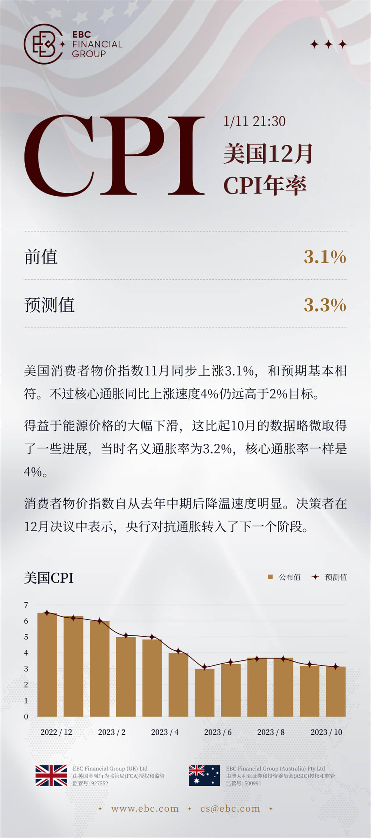 美国12月CPI