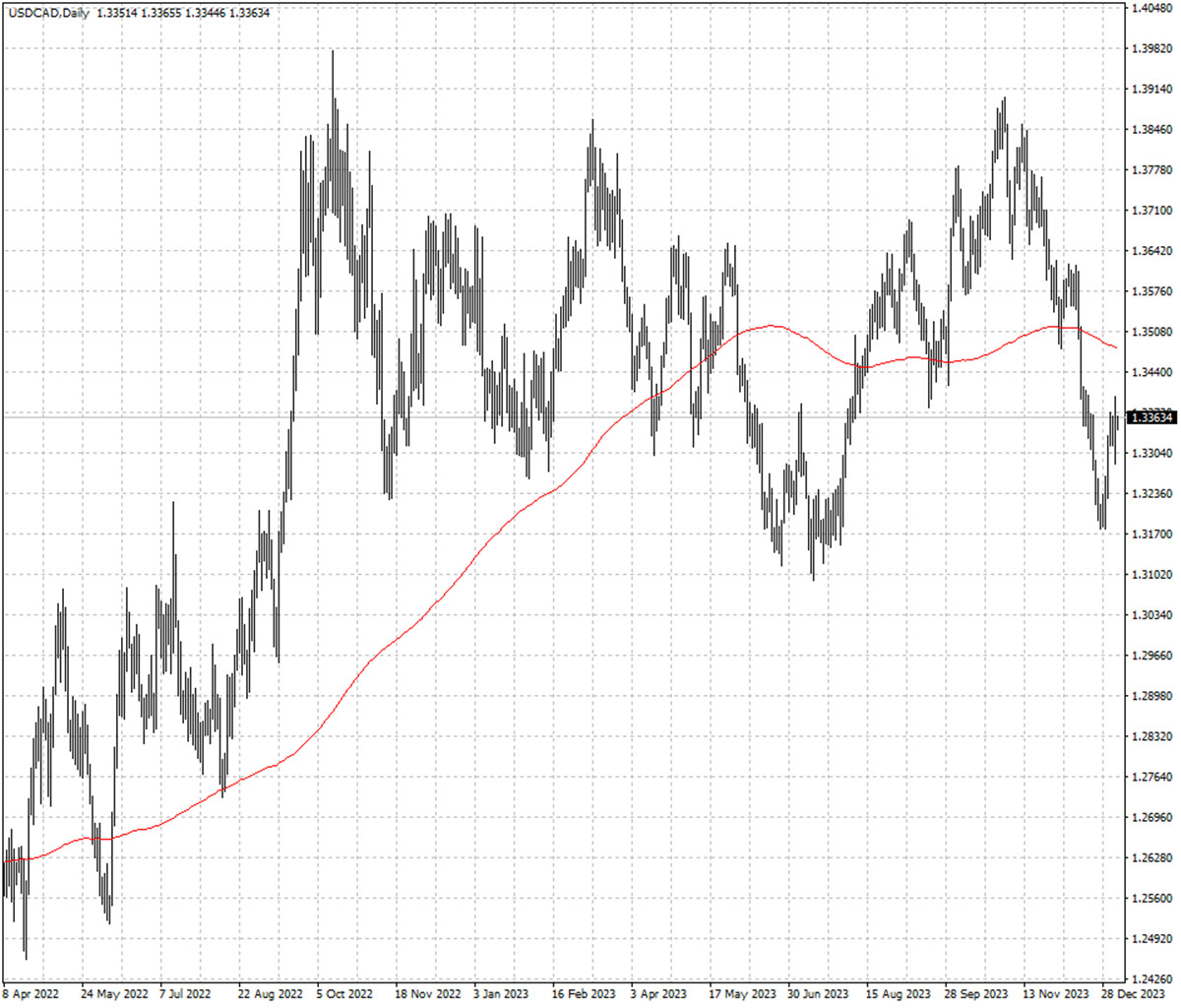 USDCAD