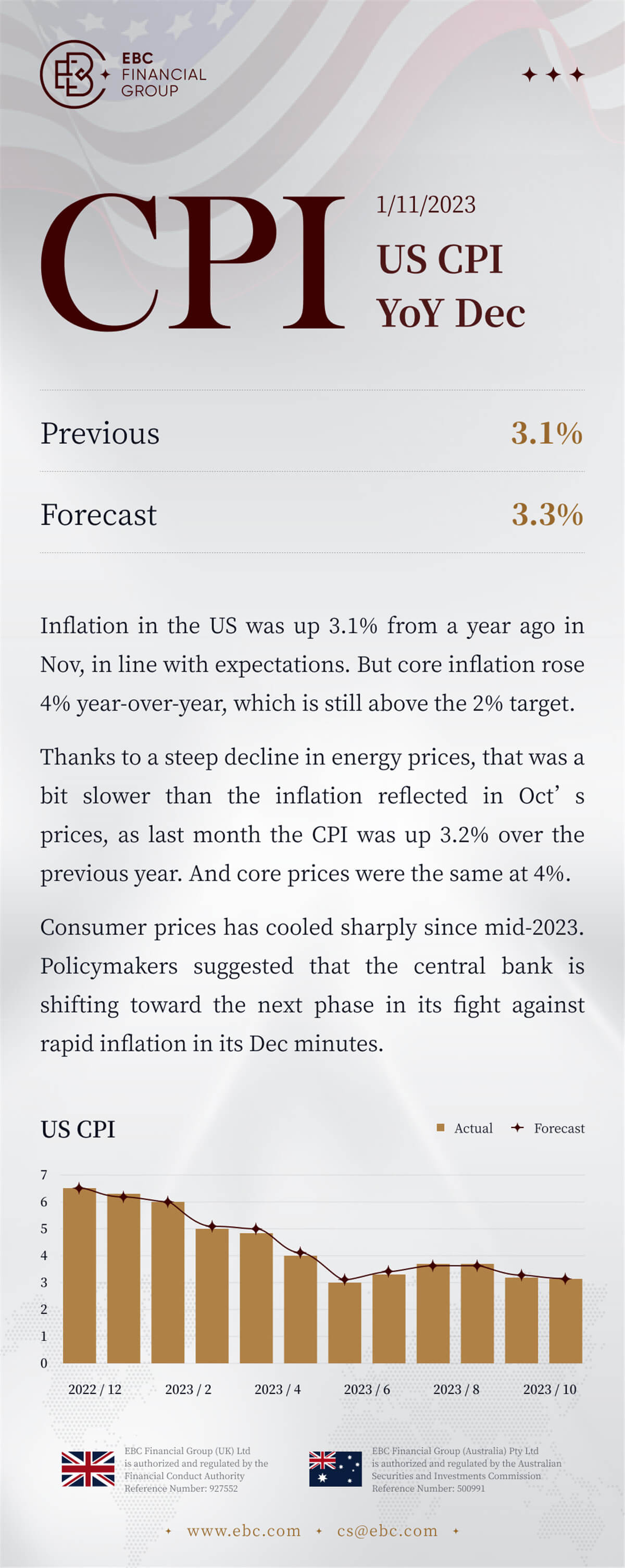 US CPI YoY Dec