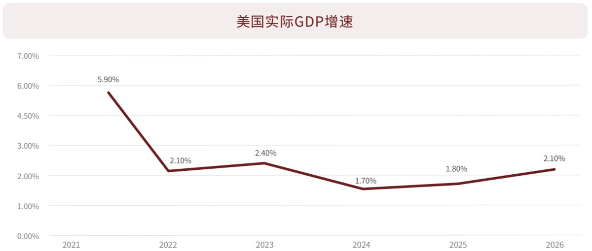 通胀下的美国实际GDP增速