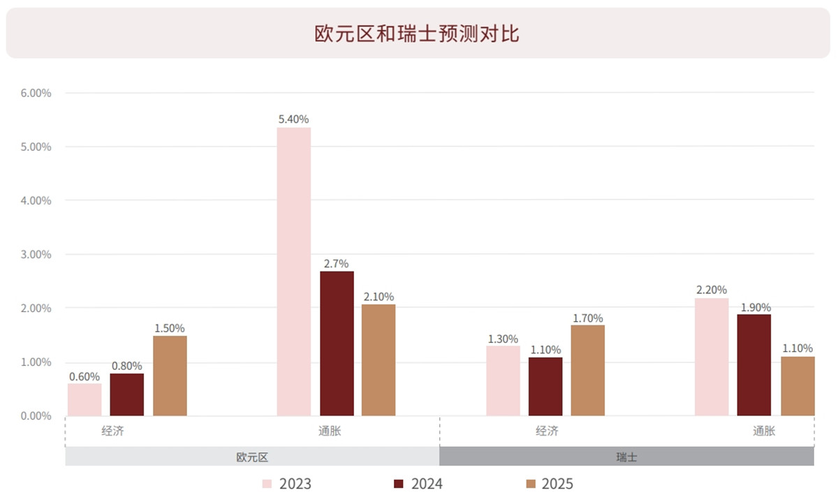 欧元区和瑞士预测对比