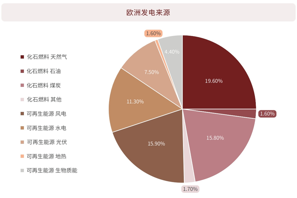 欧洲发电来源