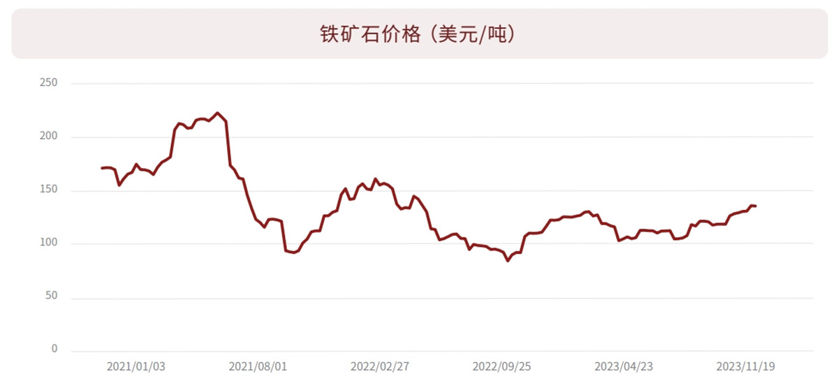 通胀之铁矿石价格