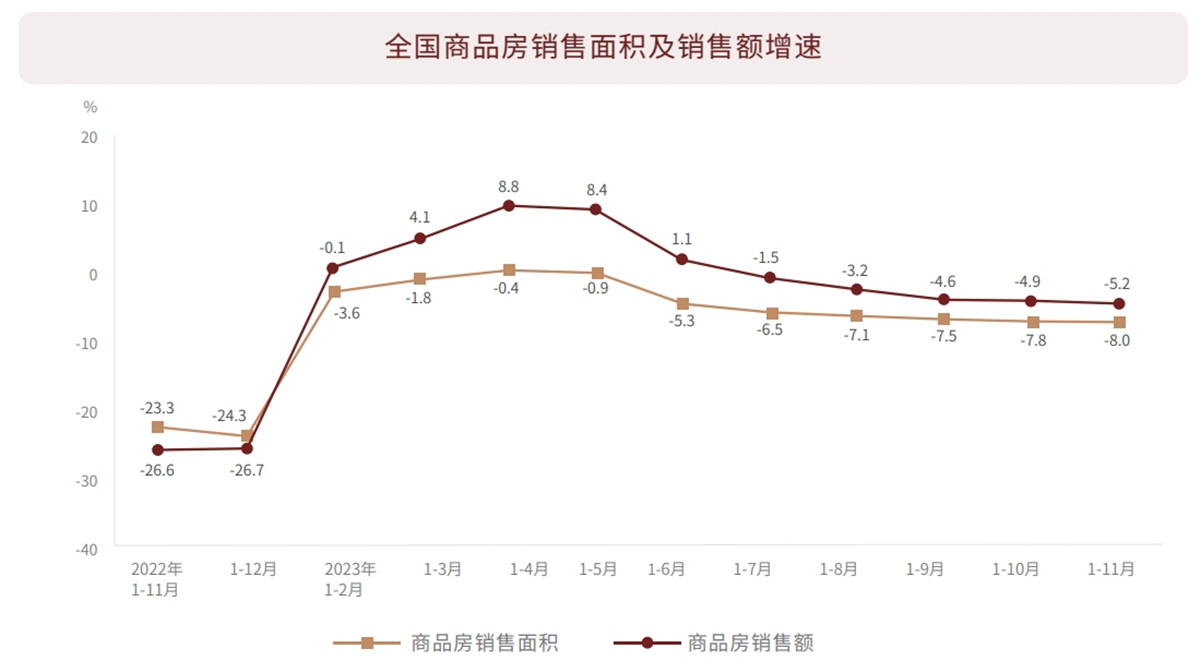 通胀下的中国商品房销售情况