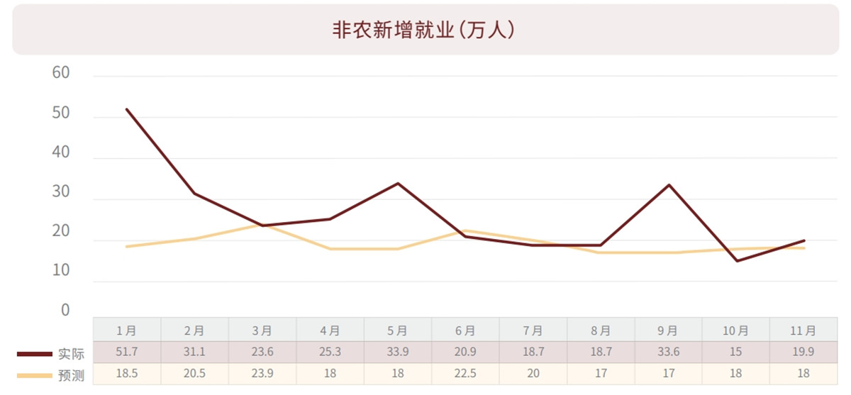 通胀下的非农新增就业人数