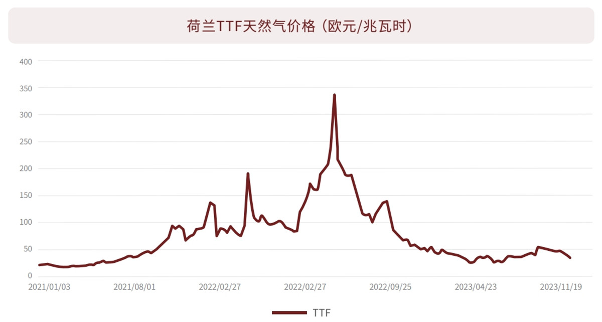 欧洲荷兰TTF天然气价格