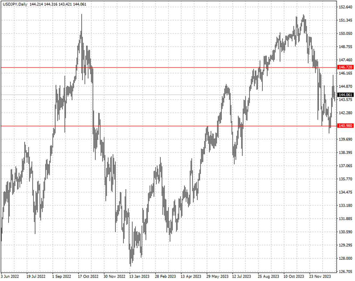 USDJPY