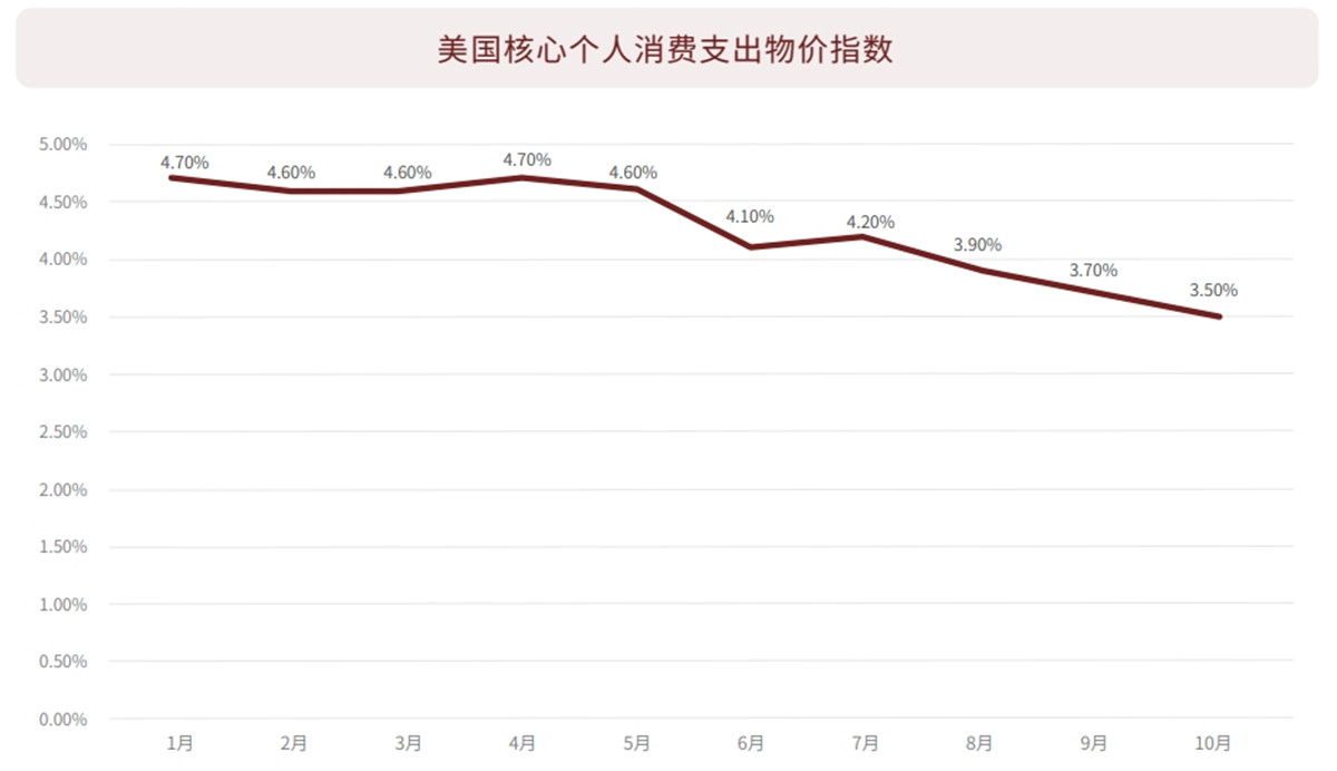 高通胀下的美国核心个人消费