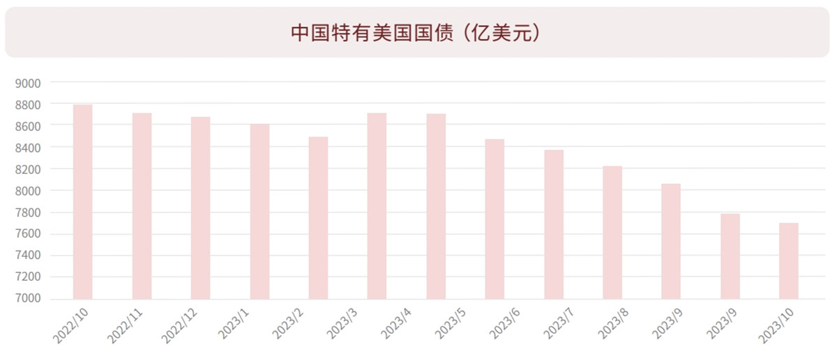 通胀下的中国持有美债数