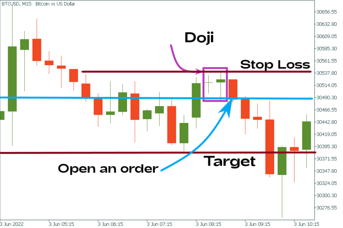 Double Doji Buying Method