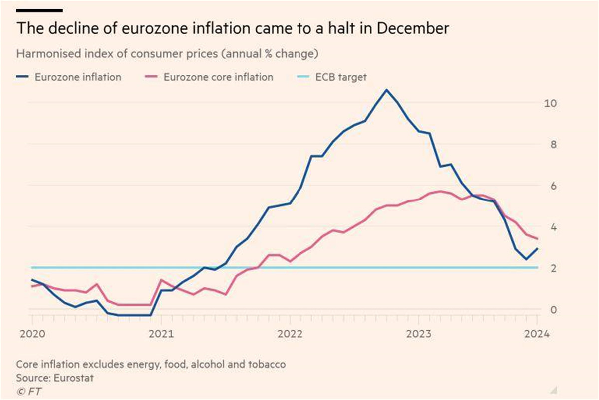 欧元区反通胀进程在12月停滞