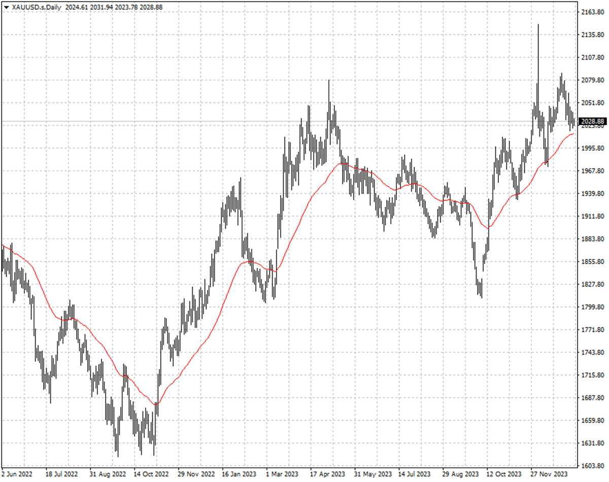 XAUUSD